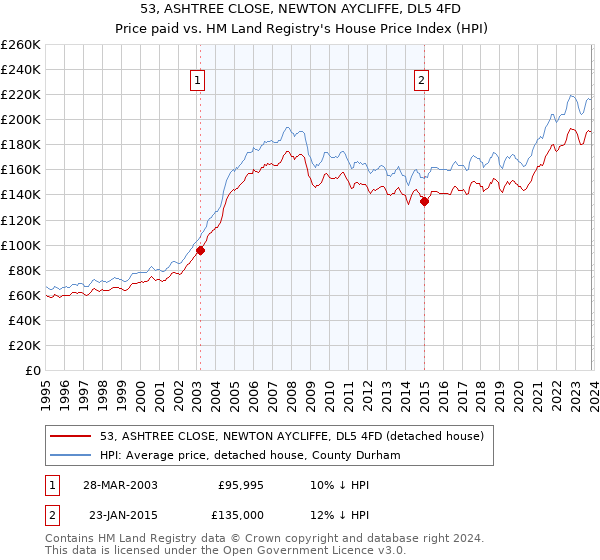 53, ASHTREE CLOSE, NEWTON AYCLIFFE, DL5 4FD: Price paid vs HM Land Registry's House Price Index