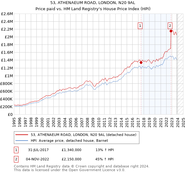 53, ATHENAEUM ROAD, LONDON, N20 9AL: Price paid vs HM Land Registry's House Price Index