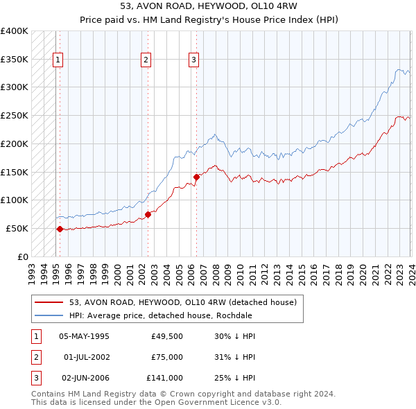 53, AVON ROAD, HEYWOOD, OL10 4RW: Price paid vs HM Land Registry's House Price Index