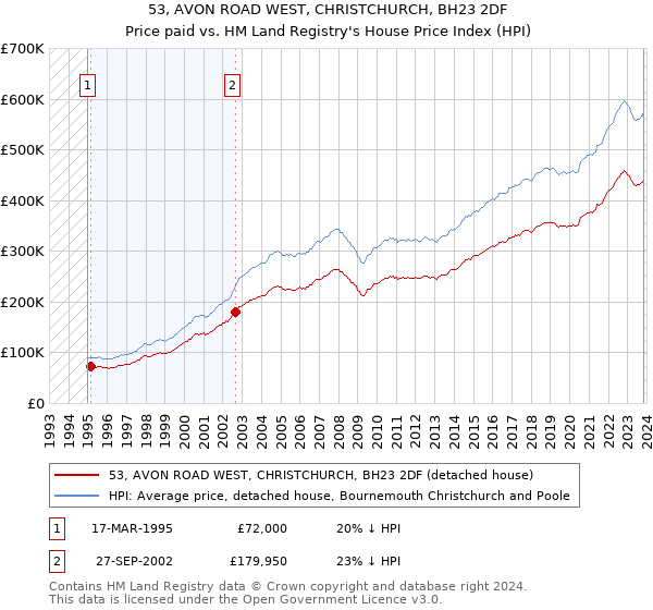 53, AVON ROAD WEST, CHRISTCHURCH, BH23 2DF: Price paid vs HM Land Registry's House Price Index