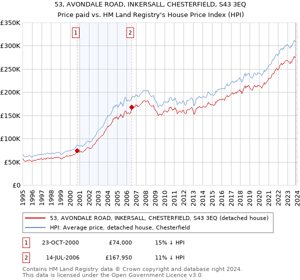 53, AVONDALE ROAD, INKERSALL, CHESTERFIELD, S43 3EQ: Price paid vs HM Land Registry's House Price Index