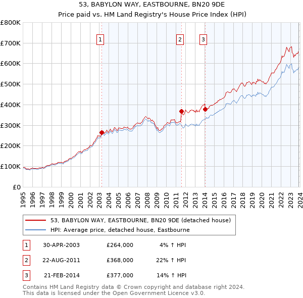 53, BABYLON WAY, EASTBOURNE, BN20 9DE: Price paid vs HM Land Registry's House Price Index
