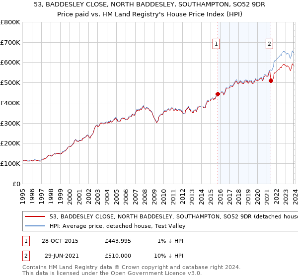 53, BADDESLEY CLOSE, NORTH BADDESLEY, SOUTHAMPTON, SO52 9DR: Price paid vs HM Land Registry's House Price Index