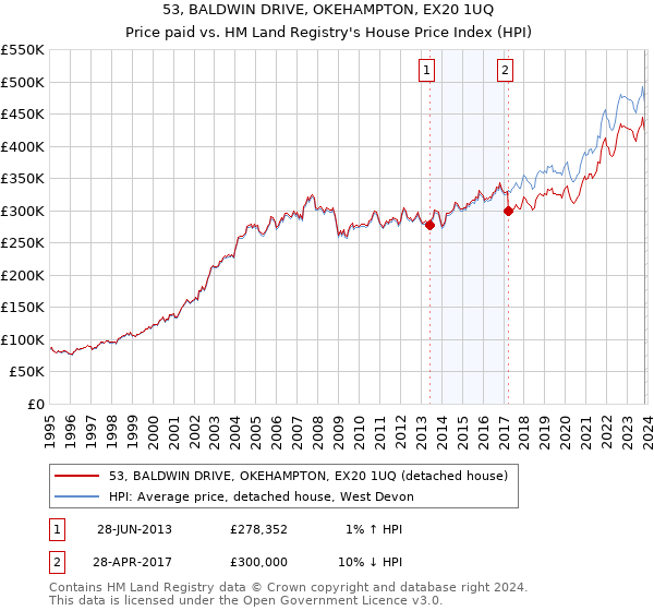 53, BALDWIN DRIVE, OKEHAMPTON, EX20 1UQ: Price paid vs HM Land Registry's House Price Index