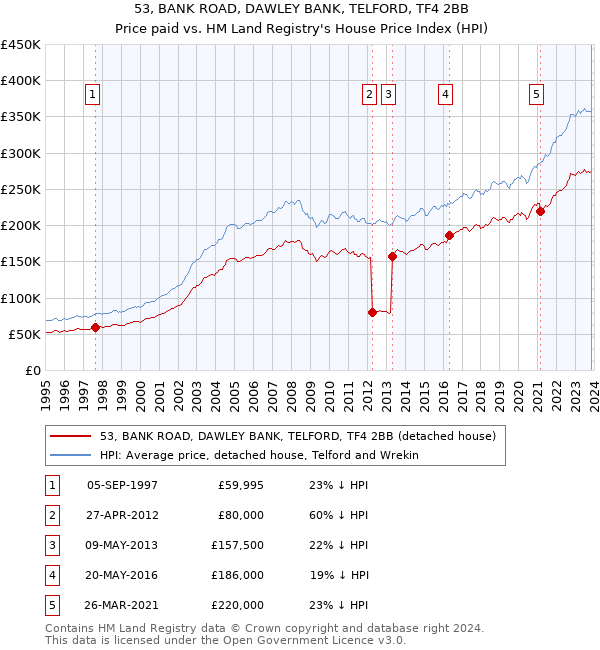 53, BANK ROAD, DAWLEY BANK, TELFORD, TF4 2BB: Price paid vs HM Land Registry's House Price Index