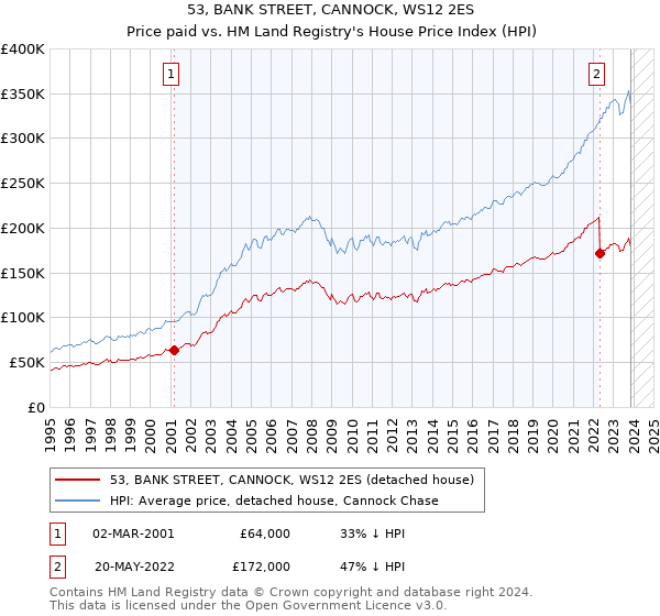 53, BANK STREET, CANNOCK, WS12 2ES: Price paid vs HM Land Registry's House Price Index