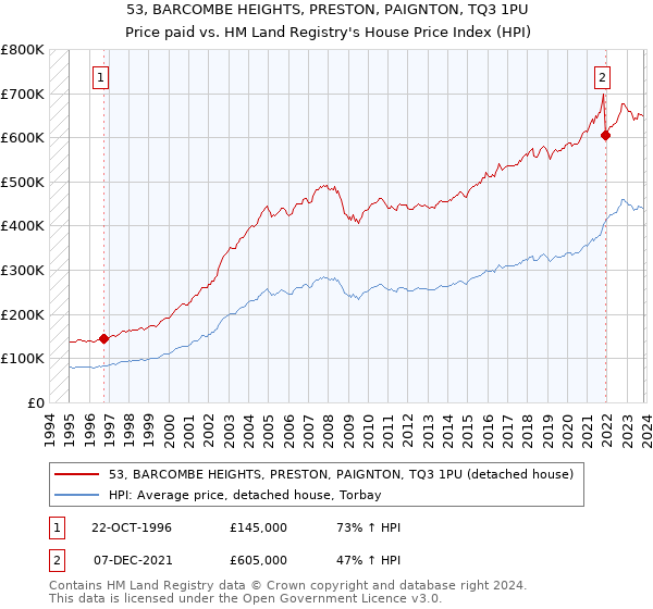 53, BARCOMBE HEIGHTS, PRESTON, PAIGNTON, TQ3 1PU: Price paid vs HM Land Registry's House Price Index