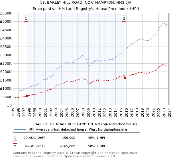 53, BARLEY HILL ROAD, NORTHAMPTON, NN3 5JA: Price paid vs HM Land Registry's House Price Index