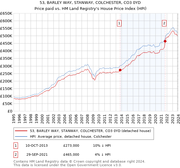 53, BARLEY WAY, STANWAY, COLCHESTER, CO3 0YD: Price paid vs HM Land Registry's House Price Index