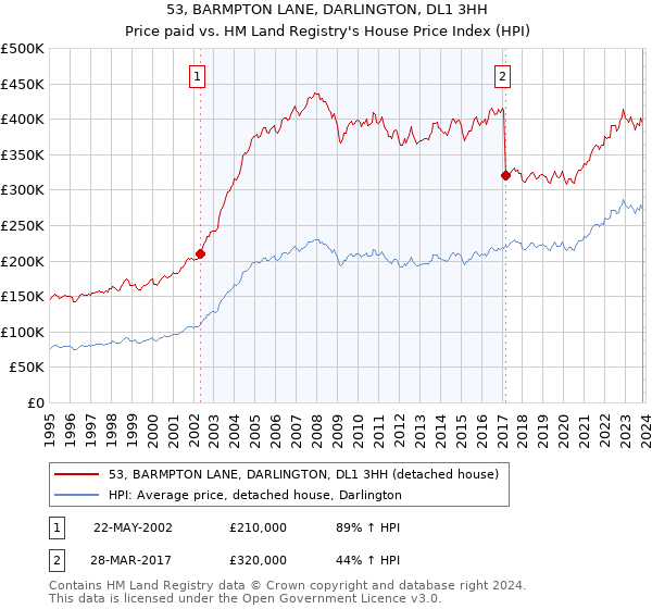 53, BARMPTON LANE, DARLINGTON, DL1 3HH: Price paid vs HM Land Registry's House Price Index