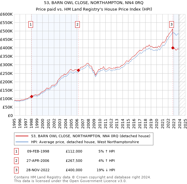 53, BARN OWL CLOSE, NORTHAMPTON, NN4 0RQ: Price paid vs HM Land Registry's House Price Index