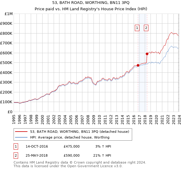 53, BATH ROAD, WORTHING, BN11 3PQ: Price paid vs HM Land Registry's House Price Index