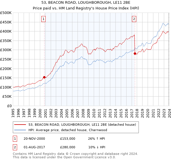 53, BEACON ROAD, LOUGHBOROUGH, LE11 2BE: Price paid vs HM Land Registry's House Price Index