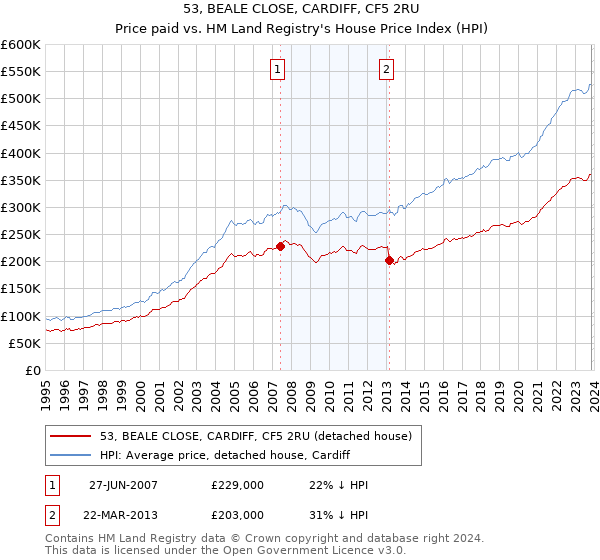 53, BEALE CLOSE, CARDIFF, CF5 2RU: Price paid vs HM Land Registry's House Price Index