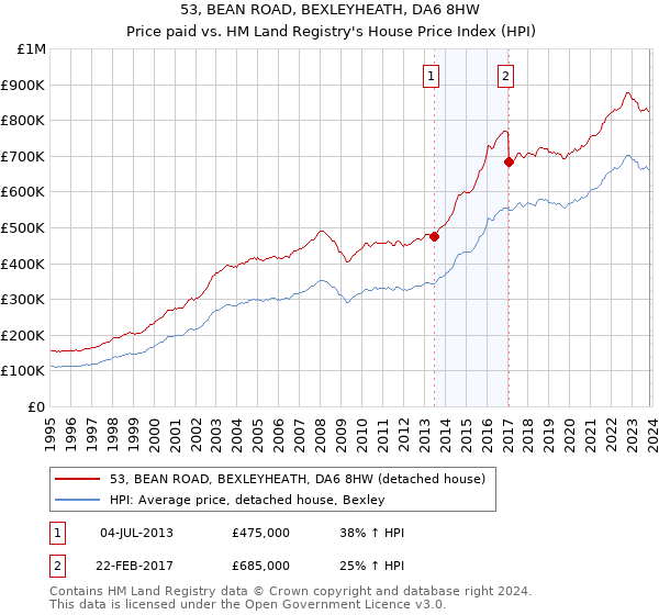 53, BEAN ROAD, BEXLEYHEATH, DA6 8HW: Price paid vs HM Land Registry's House Price Index