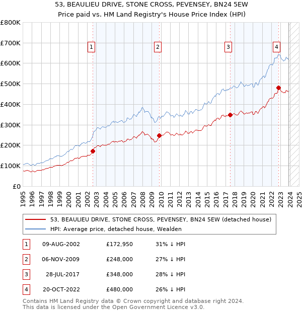 53, BEAULIEU DRIVE, STONE CROSS, PEVENSEY, BN24 5EW: Price paid vs HM Land Registry's House Price Index