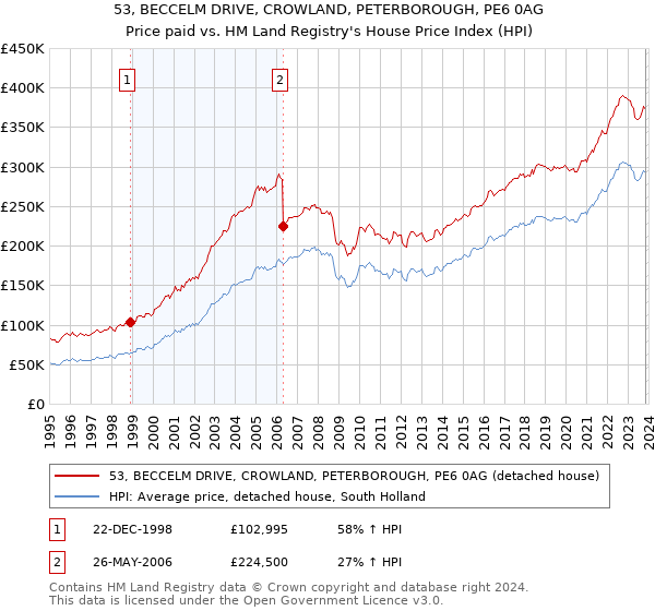53, BECCELM DRIVE, CROWLAND, PETERBOROUGH, PE6 0AG: Price paid vs HM Land Registry's House Price Index