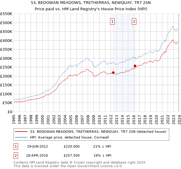 53, BEDOWAN MEADOWS, TRETHERRAS, NEWQUAY, TR7 2SN: Price paid vs HM Land Registry's House Price Index