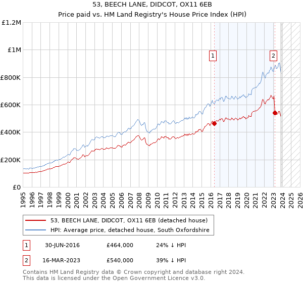 53, BEECH LANE, DIDCOT, OX11 6EB: Price paid vs HM Land Registry's House Price Index