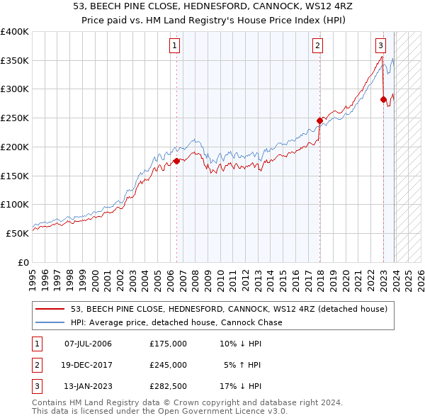 53, BEECH PINE CLOSE, HEDNESFORD, CANNOCK, WS12 4RZ: Price paid vs HM Land Registry's House Price Index