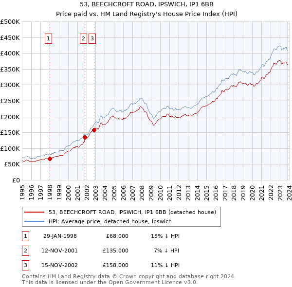 53, BEECHCROFT ROAD, IPSWICH, IP1 6BB: Price paid vs HM Land Registry's House Price Index