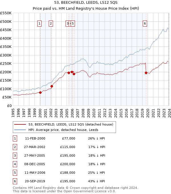 53, BEECHFIELD, LEEDS, LS12 5QS: Price paid vs HM Land Registry's House Price Index