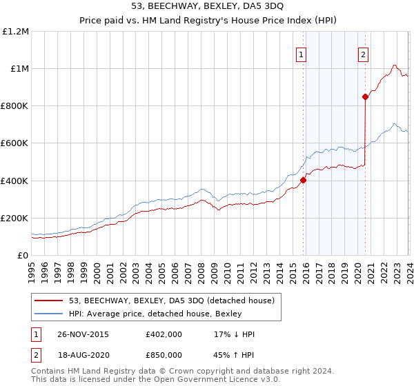 53, BEECHWAY, BEXLEY, DA5 3DQ: Price paid vs HM Land Registry's House Price Index