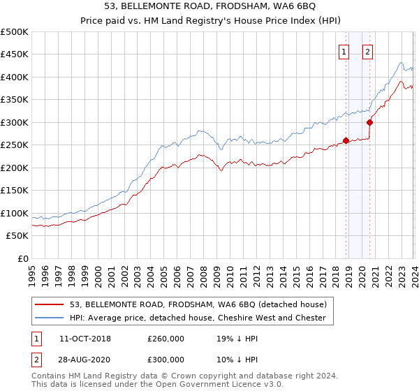 53, BELLEMONTE ROAD, FRODSHAM, WA6 6BQ: Price paid vs HM Land Registry's House Price Index