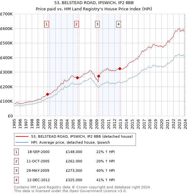53, BELSTEAD ROAD, IPSWICH, IP2 8BB: Price paid vs HM Land Registry's House Price Index