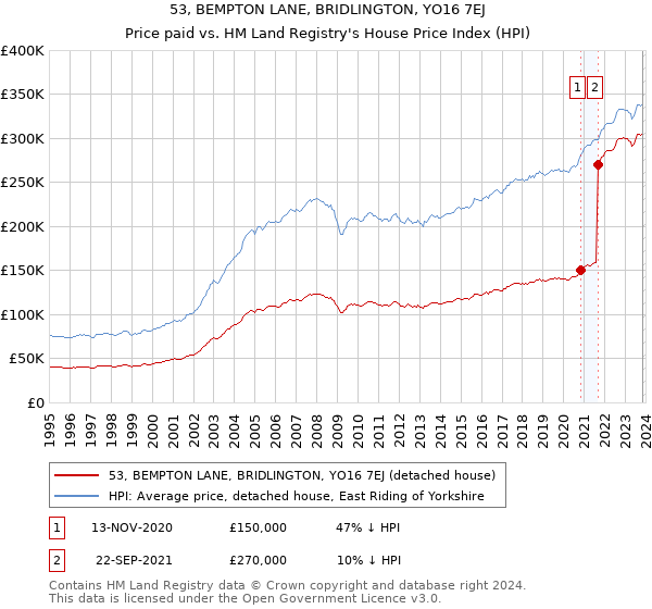 53, BEMPTON LANE, BRIDLINGTON, YO16 7EJ: Price paid vs HM Land Registry's House Price Index
