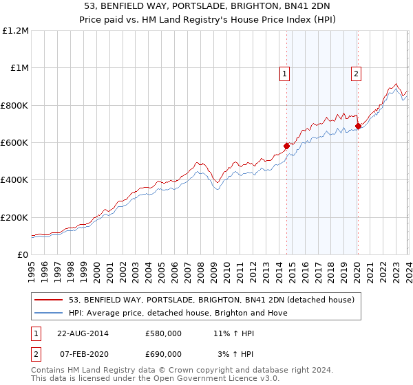 53, BENFIELD WAY, PORTSLADE, BRIGHTON, BN41 2DN: Price paid vs HM Land Registry's House Price Index