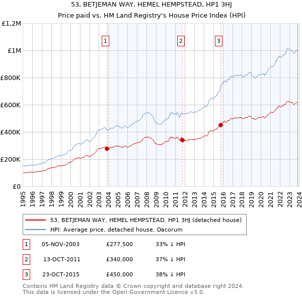 53, BETJEMAN WAY, HEMEL HEMPSTEAD, HP1 3HJ: Price paid vs HM Land Registry's House Price Index