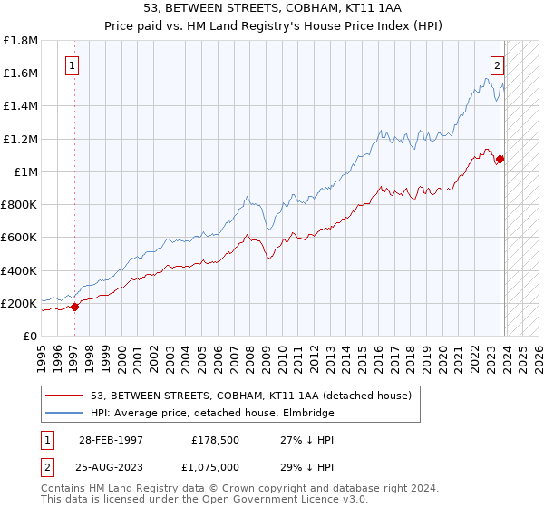 53, BETWEEN STREETS, COBHAM, KT11 1AA: Price paid vs HM Land Registry's House Price Index