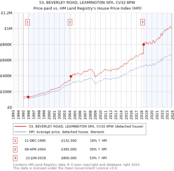 53, BEVERLEY ROAD, LEAMINGTON SPA, CV32 6PW: Price paid vs HM Land Registry's House Price Index
