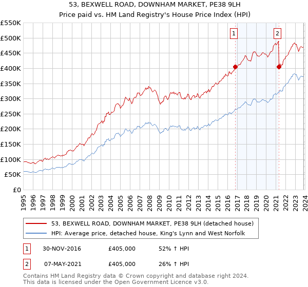 53, BEXWELL ROAD, DOWNHAM MARKET, PE38 9LH: Price paid vs HM Land Registry's House Price Index