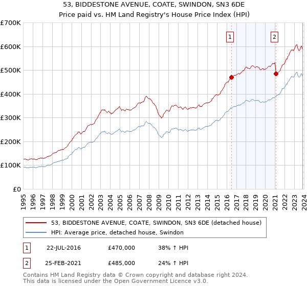 53, BIDDESTONE AVENUE, COATE, SWINDON, SN3 6DE: Price paid vs HM Land Registry's House Price Index