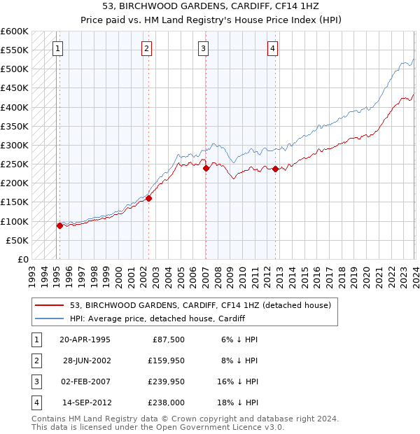 53, BIRCHWOOD GARDENS, CARDIFF, CF14 1HZ: Price paid vs HM Land Registry's House Price Index