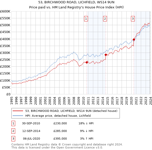 53, BIRCHWOOD ROAD, LICHFIELD, WS14 9UN: Price paid vs HM Land Registry's House Price Index