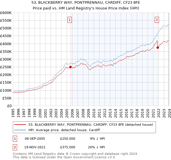 53, BLACKBERRY WAY, PONTPRENNAU, CARDIFF, CF23 8FE: Price paid vs HM Land Registry's House Price Index