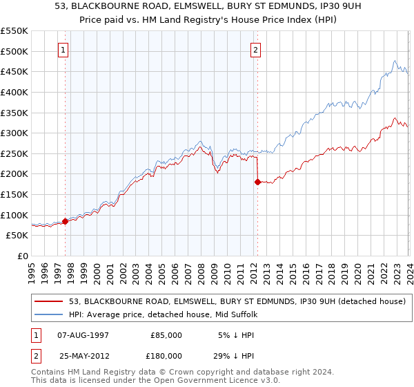 53, BLACKBOURNE ROAD, ELMSWELL, BURY ST EDMUNDS, IP30 9UH: Price paid vs HM Land Registry's House Price Index
