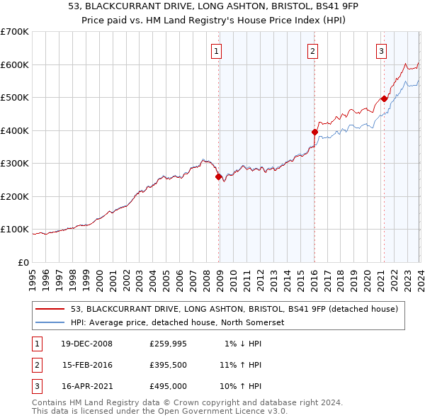 53, BLACKCURRANT DRIVE, LONG ASHTON, BRISTOL, BS41 9FP: Price paid vs HM Land Registry's House Price Index