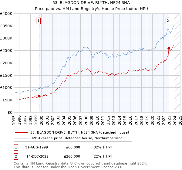 53, BLAGDON DRIVE, BLYTH, NE24 3NA: Price paid vs HM Land Registry's House Price Index