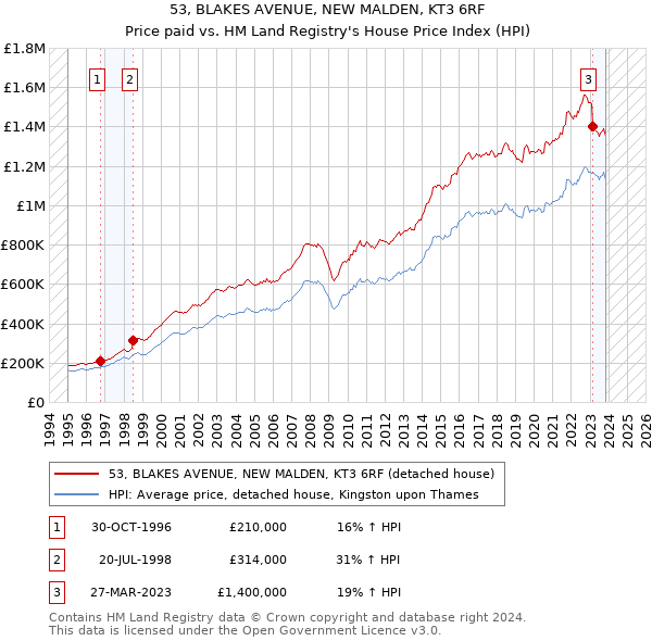 53, BLAKES AVENUE, NEW MALDEN, KT3 6RF: Price paid vs HM Land Registry's House Price Index