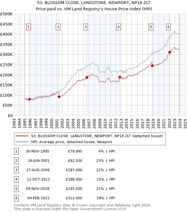 53, BLOSSOM CLOSE, LANGSTONE, NEWPORT, NP18 2LT: Price paid vs HM Land Registry's House Price Index