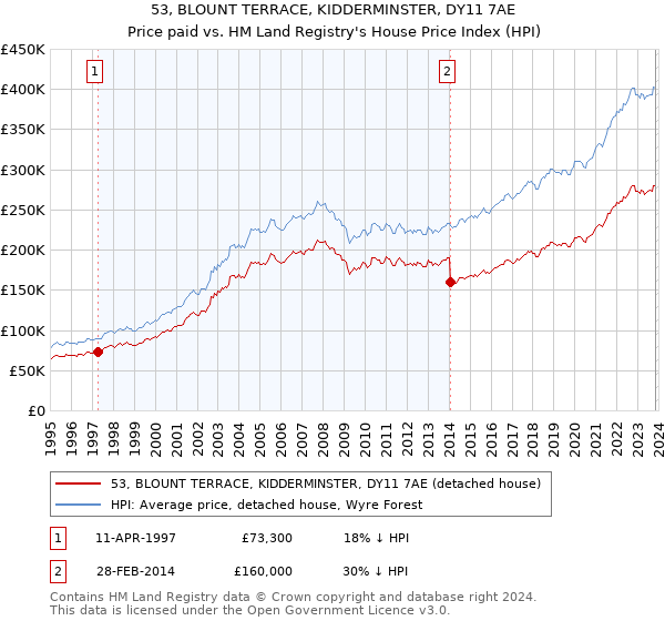 53, BLOUNT TERRACE, KIDDERMINSTER, DY11 7AE: Price paid vs HM Land Registry's House Price Index