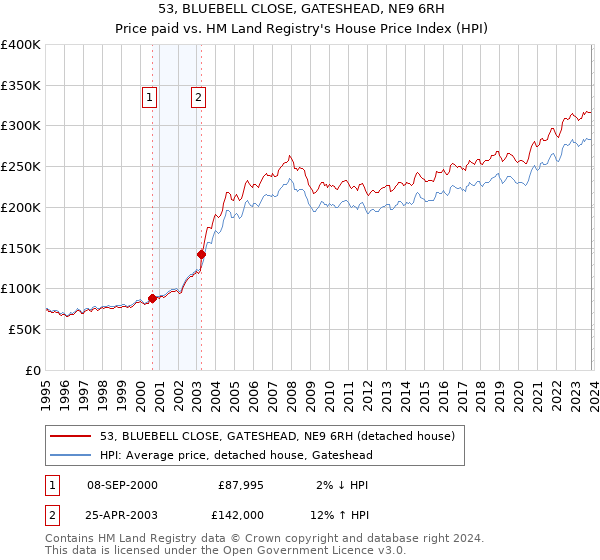 53, BLUEBELL CLOSE, GATESHEAD, NE9 6RH: Price paid vs HM Land Registry's House Price Index