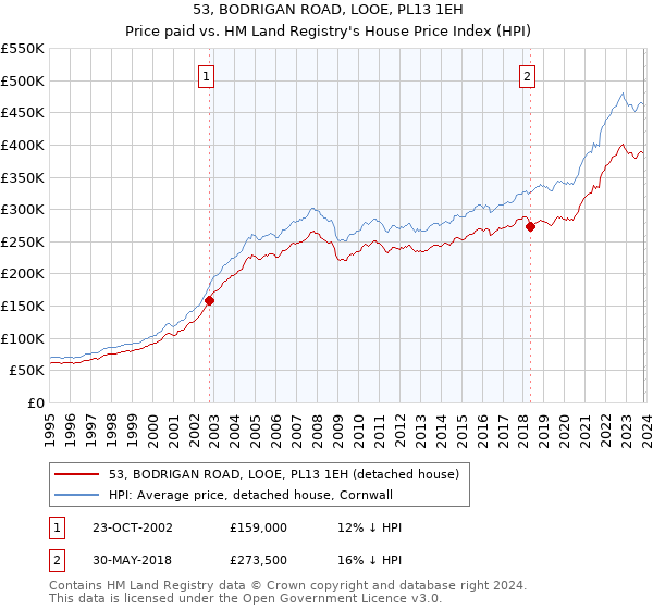 53, BODRIGAN ROAD, LOOE, PL13 1EH: Price paid vs HM Land Registry's House Price Index