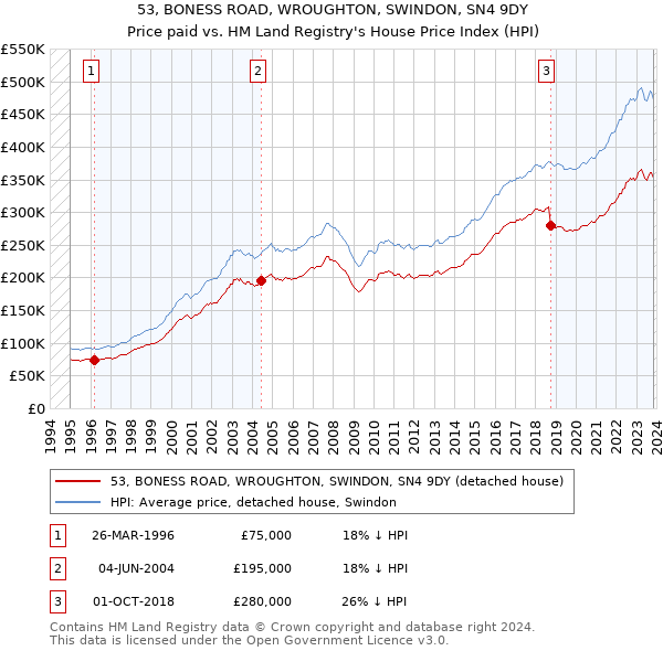53, BONESS ROAD, WROUGHTON, SWINDON, SN4 9DY: Price paid vs HM Land Registry's House Price Index