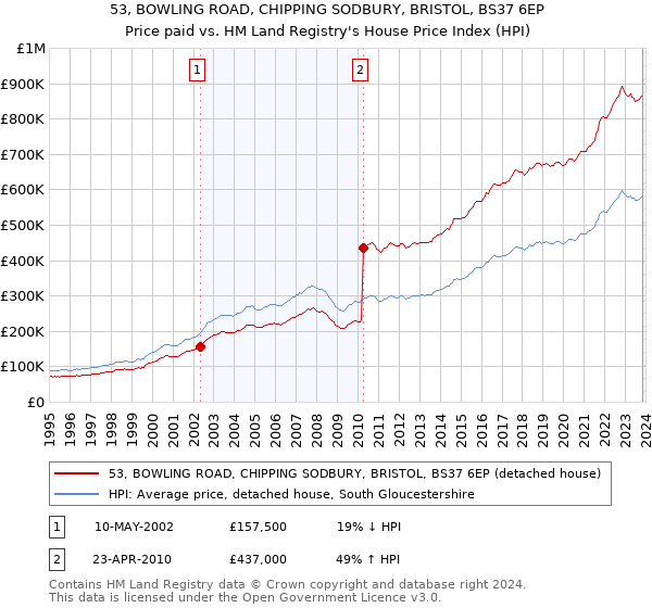 53, BOWLING ROAD, CHIPPING SODBURY, BRISTOL, BS37 6EP: Price paid vs HM Land Registry's House Price Index