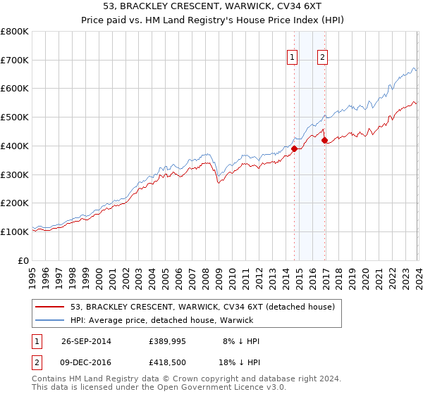 53, BRACKLEY CRESCENT, WARWICK, CV34 6XT: Price paid vs HM Land Registry's House Price Index